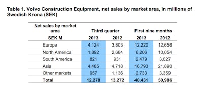 Volvo Ce Q3 Results