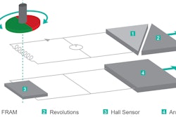 A schematic of the IXARC magnetic encoder.
