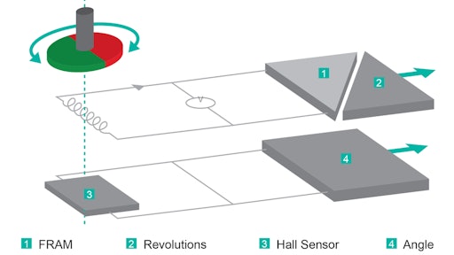 A schematic of the IXARC magnetic encoder.