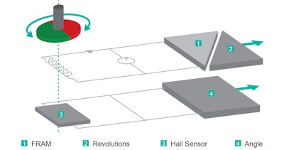 A schematic of the IXARC magnetic encoder.