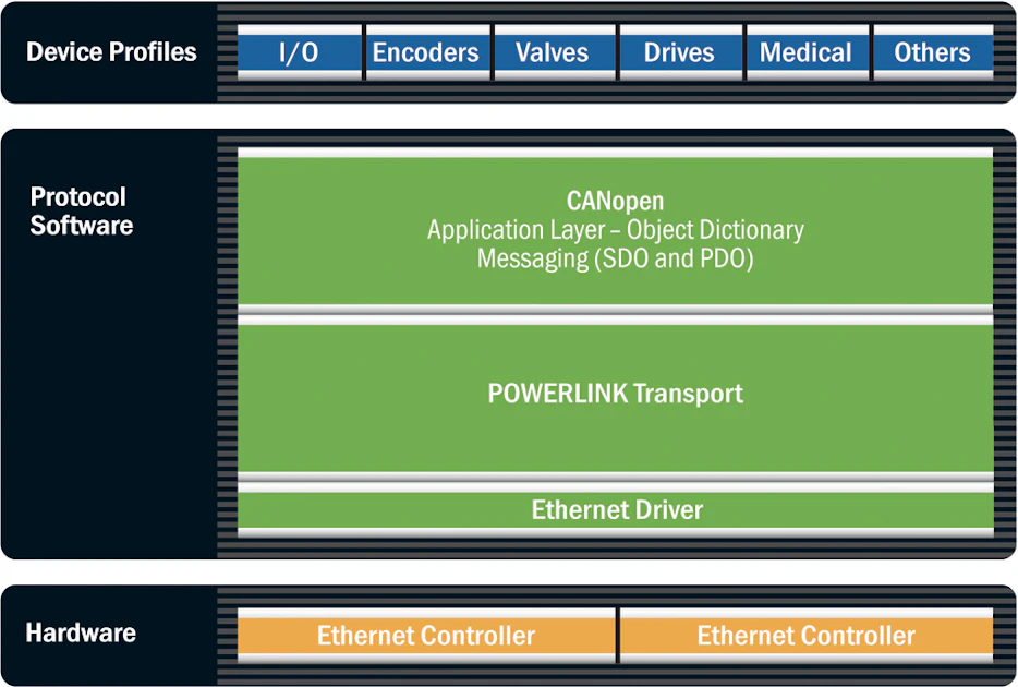 Power Communication Software POWERLINK Software-Based Communication System From: B&R Industrial ...