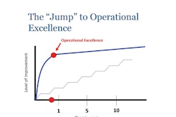 Graph 2. Source Citation: Duggan, Kevin J., Design for Operational Excellence: A Breakthrough Strategy for Business Growth (New York, New York: McGraw-Hill, 2011), 20.