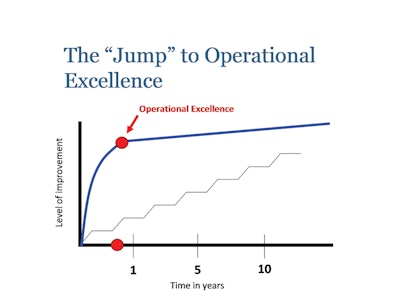 Graph 2. Source Citation: Duggan, Kevin J., Design for Operational Excellence: A Breakthrough Strategy for Business Growth (New York, New York: McGraw-Hill, 2011), 20.