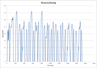 Braunschweig City Driving Cycle