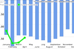 Ftr April Shippers Conditions Index
