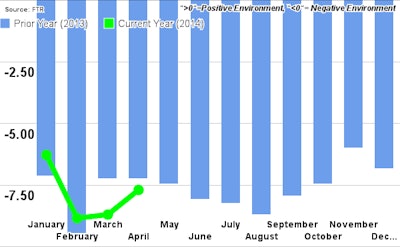 Ftr April Shippers Conditions Index