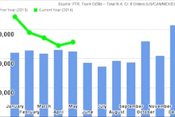 Ftr May Class8 Truck Orders