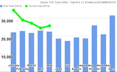 Ftr June Class8 Truck Order Rise
