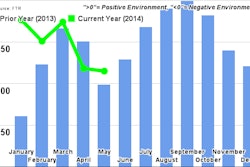 Ftr Trucking Conditions Index May