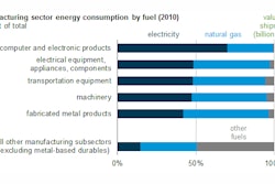 EIA_ManufacturingSectorEnergyConsumptionbyFuel