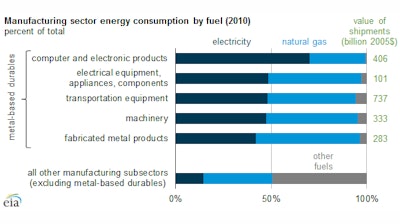 EIA_ManufacturingSectorEnergyConsumptionbyFuel