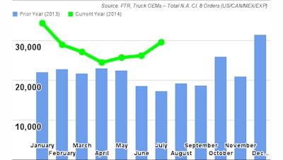 FTR_JulyClass8TruckOrders