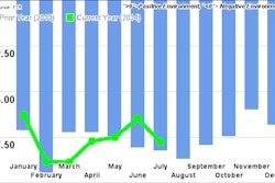FTR_JulyShippersConditionsIndex