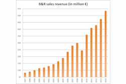 B_R_Corporate_revenue