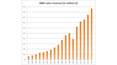 B_R_Corporate_revenue