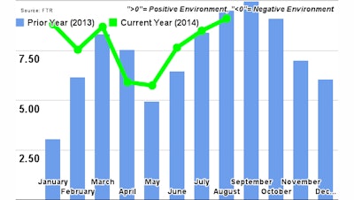 FTR_TruckingConditionsIndex