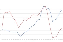Total tractor sales (blue) with Housing Starts (red)