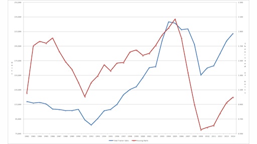 Total tractor sales (blue) with Housing Starts (red)