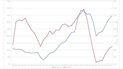 Total tractor sales (blue) with Housing Starts (red)