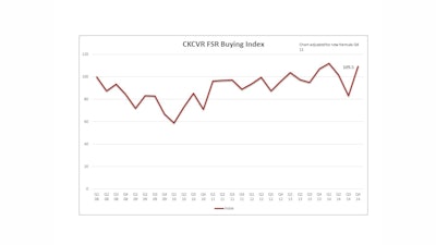 CKCVR_Buying_Index_Chart___Q4_2014