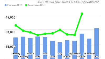FTR_OctoberClass8TruckOrders
