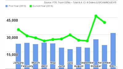 Ftr November Class8 Truck Orders 5481d9d8f0674
