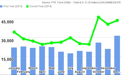 FTR December2014Class8TruckOrders 54ac48314531f