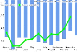 FTR NovemberShippersConditionsIndex 54c2905292ccf