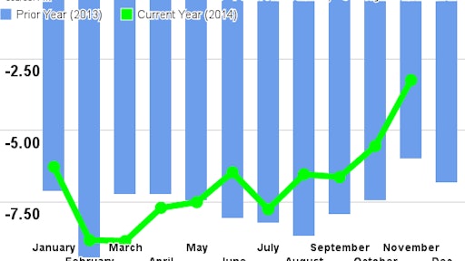 FTR NovemberShippersConditionsIndex 54c2905292ccf