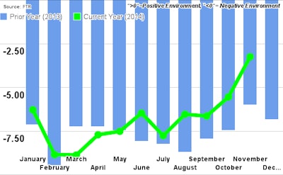 FTR NovemberShippersConditionsIndex 54c2905292ccf