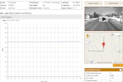 Wingman Fusion integrates with SafetyDirect by capturing video of Level Two overspeed events (+10 mph), as triggered by Fusion’s Overspeed Alert & Action feature. This graph and video capture shows the Wingman Fusion-equipped vehicle was travelling at 61.5 mph when it passed a 45 mph speed limit sign – fast enough to trigger a Level Two overspeed event that was captured on SafetyDirect for review and analysis.