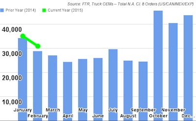 FTR FebruaryClass8TruckOrders 54f6400ec4f41