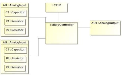 The use case is a control system of a transmission. The inputs to this control system are (i) a switch to set the gear in forward, neutral or reverse, and (ii) a switch for up and down switching. Two safety functions are defined. In the safety analysis of these safety functions, Dana needs to perform SIL quantification on the control hardware. A simplified system concept for the controller is seen above.