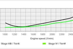 The specific fuel consumption is lower on the new Stage IV/Tier 4 Final engine than on the Stage IIIB/Tier 4 Interim engine.