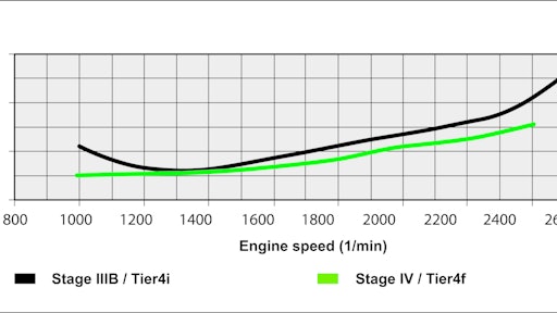 The specific fuel consumption is lower on the new Stage IV/Tier 4 Final engine than on the Stage IIIB/Tier 4 Interim engine.