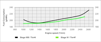 The specific fuel consumption is lower on the new Stage IV/Tier 4 Final engine than on the Stage IIIB/Tier 4 Interim engine.