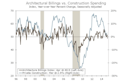 The American Institute of Architects' Architecture Billing Index (black line) indicates billings growth whenever it is above 50 (left axis). The index is considered to be a pretty reliable leading indicator of private construction activity 9 to 12 months in the future.