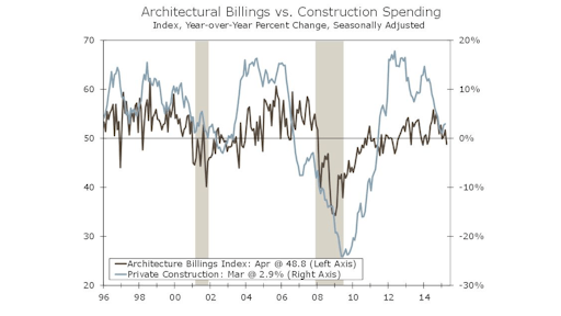 The American Institute of Architects' Architecture Billing Index (black line) indicates billings growth whenever it is above 50 (left axis). The index is considered to be a pretty reliable leading indicator of private construction activity 9 to 12 months in the future.