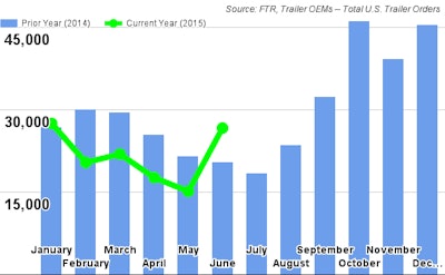 FTR June2015TrailerOrders 55b29a1a90867