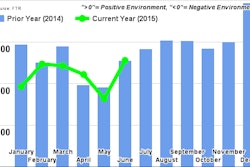 FTR JuneTruckingConditionsIndex 55cb8b34c8f0e