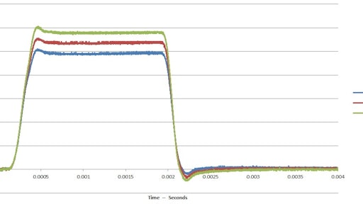 Figure 2. Preliminary data from the proof-of-concept injector demonstrator slated to be tested on an engine soon. Actuator displacement is virtually proportional to current. Measured flow quantities changed with displacement. While a steady open position is shown here, other rate shapes have been tested.