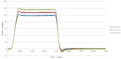 Figure 2. Preliminary data from the proof-of-concept injector demonstrator slated to be tested on an engine soon. Actuator displacement is virtually proportional to current. Measured flow quantities changed with displacement. While a steady open position is shown here, other rate shapes have been tested.