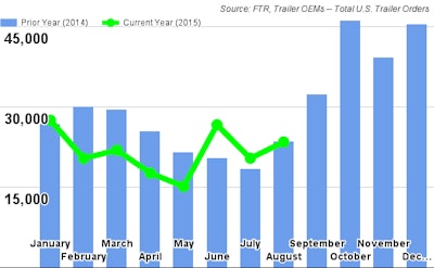 FTR AugustTrailerOrders 5601a6779205f
