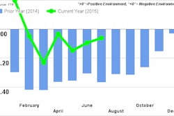 FTR JulyShippersConditionsIndex 56093f1a33a35