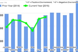 FTR JulyTruckingConditionsIndex 55f616664a828