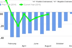 FTR AugustShippersConditionsIndex 5630d195c99b5