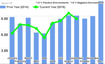 FTR September2015TruckingConditionsIndex 564a119084dd0
