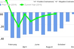 FTR SeptemberShippersConditionsIndex 5654ced5bf0c6