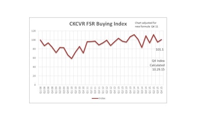 Q4 2015 Buying Index Chart 563774f84cc61