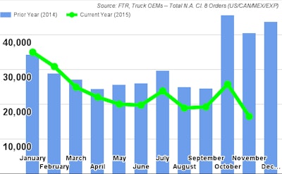 FTR November2015Class8TruckOrders 566080f4a3ea7